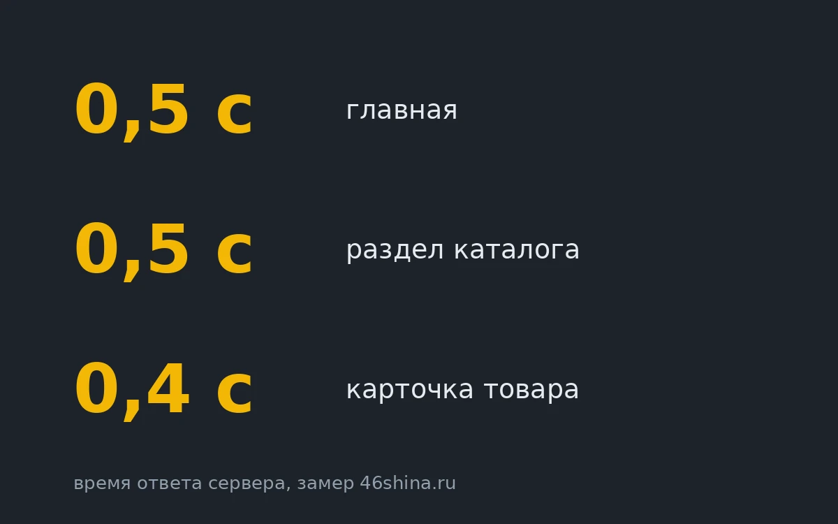 Скорость работы интернет-магазина